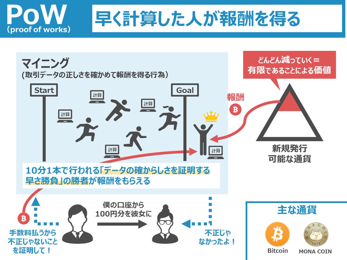 暗号通貨のコンセンサスアルゴリズムには、仕組みの面白さや通貨思想が詰まってて大切なのに小難しくてよーわからん。というわけで、自分なりにPoW、PoS、PoI、PoC図解してみた。  #暗号通貨 #図解 #ブロックチェーン