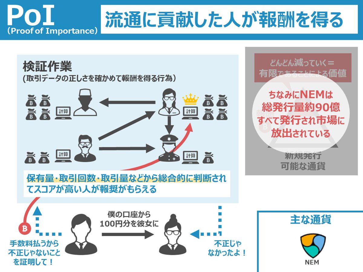 暗号通貨のコンセンサスアルゴリズムには、仕組みの面白さや通貨思想が詰まってて大切なのに小難しくてよーわからん。というわけで、自分なりにPoW、PoS、PoI、PoC図解してみた。  #暗号通貨 #図解 #ブロックチェーン