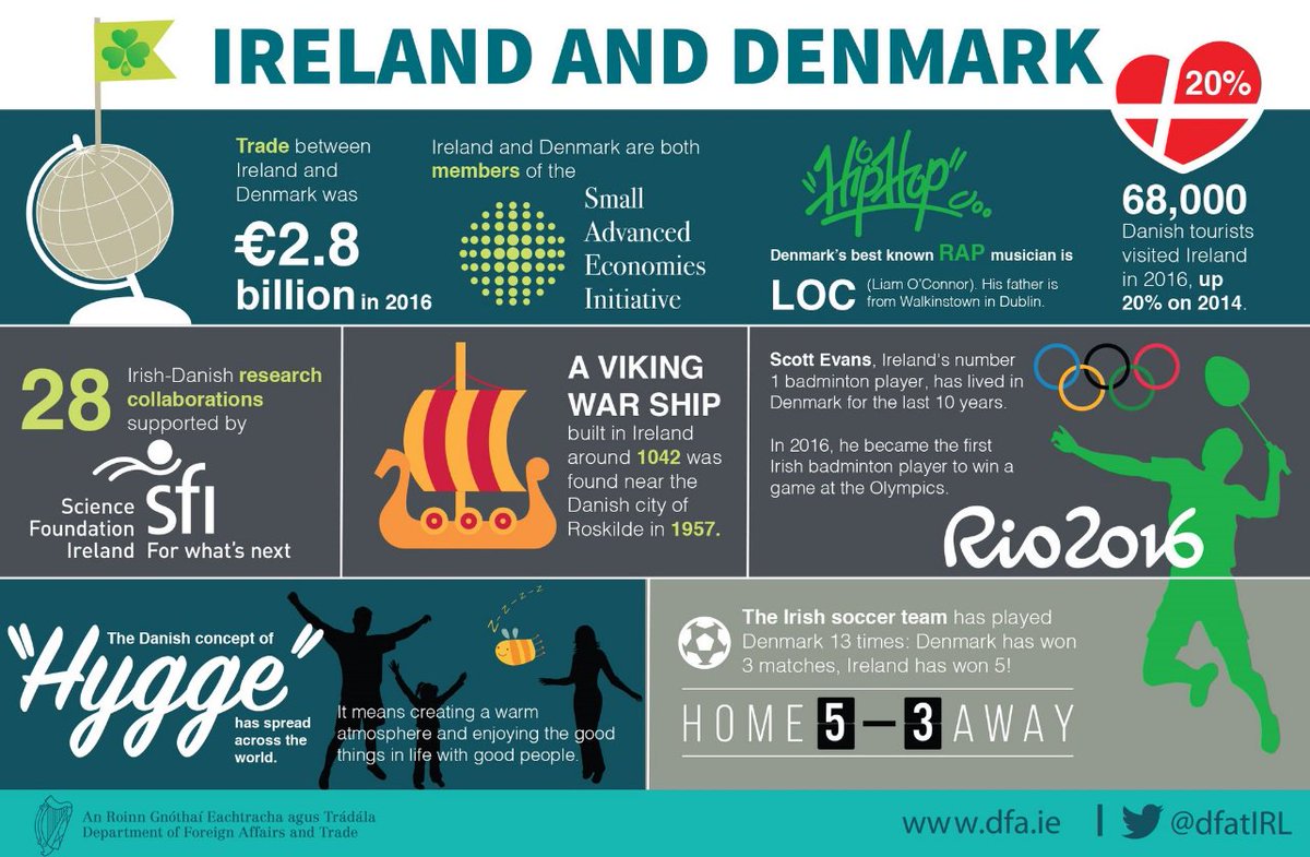 derryjournal's tweet photo. WORLD CUP 2018 | Ireland are ready for the VIKING challenge says @dfatirl. #Dernmark #COYBIG #WCQ Read More: https://t.co/imftpclamc https://t.co/dPjaMusBEs