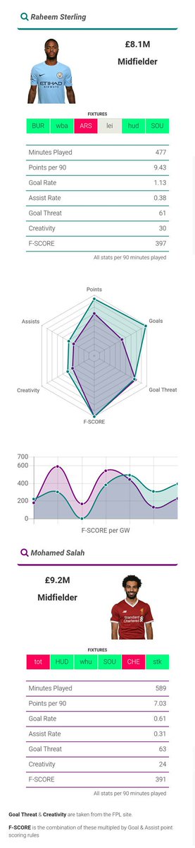 fplcloud's tweet image. Sterling vs Salah #FPL

Salah matching raw stats and goal threat. Can't match Sterling &amp;amp; City's rampant goal binge though