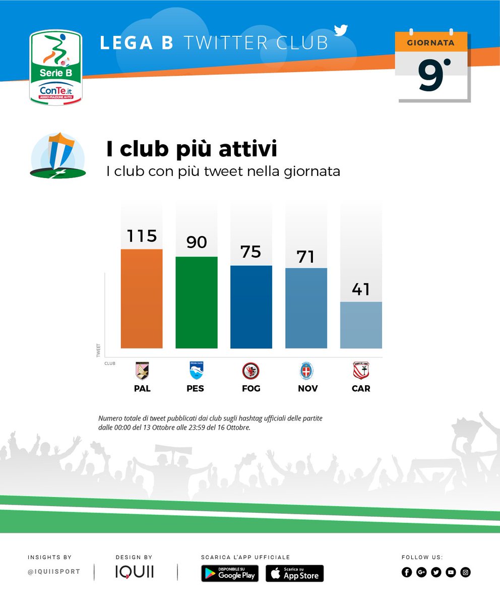 Lega_B's tweet photo. 📈Il match più twittato della 9^ giornata della #SerieB ConTe.it è stato @1913parmacalcio - @PescaraCalcio  #PARPES 💪 [fonte: @IQUIISport ] https://t.co/CsC0plus0Q