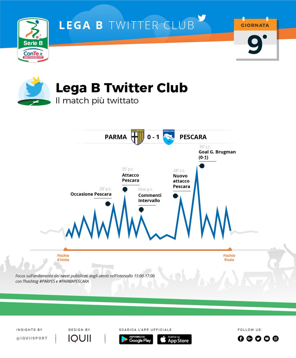 Lega_B's tweet photo. 📈Il match più twittato della 9^ giornata della #SerieB ConTe.it è stato @1913parmacalcio - @PescaraCalcio  #PARPES 💪 [fonte: @IQUIISport ] https://t.co/CsC0plus0Q