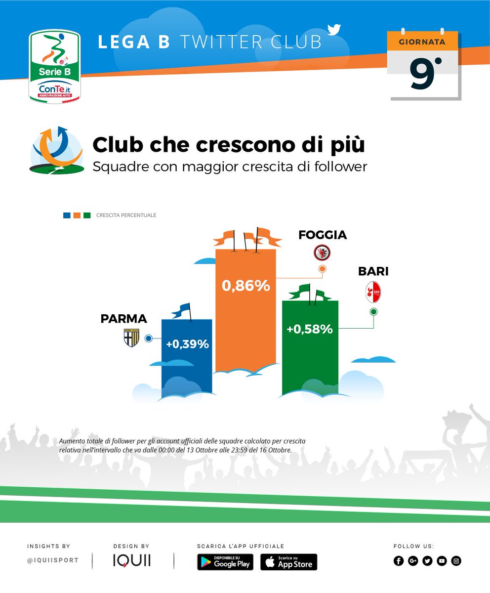 Lega_B's tweet photo. 📈Il match più twittato della 9^ giornata della #SerieB ConTe.it è stato @1913parmacalcio - @PescaraCalcio  #PARPES 💪 [fonte: @IQUIISport ] https://t.co/CsC0plus0Q