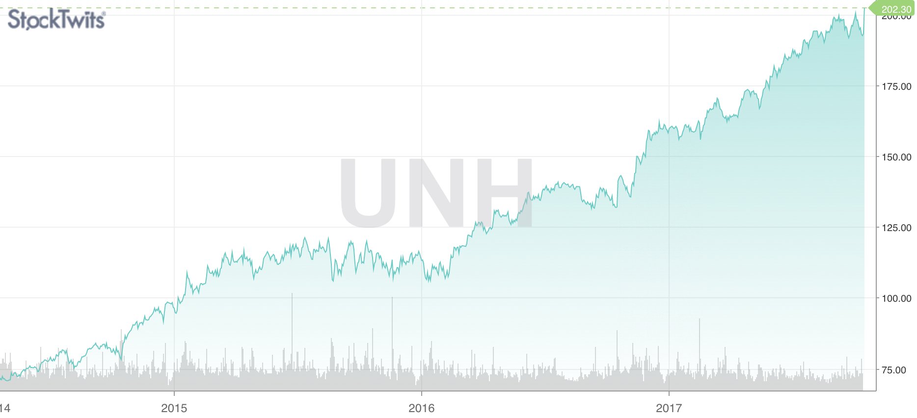 StockTwits on Twitter "Here's UNH hitting alltime highs after