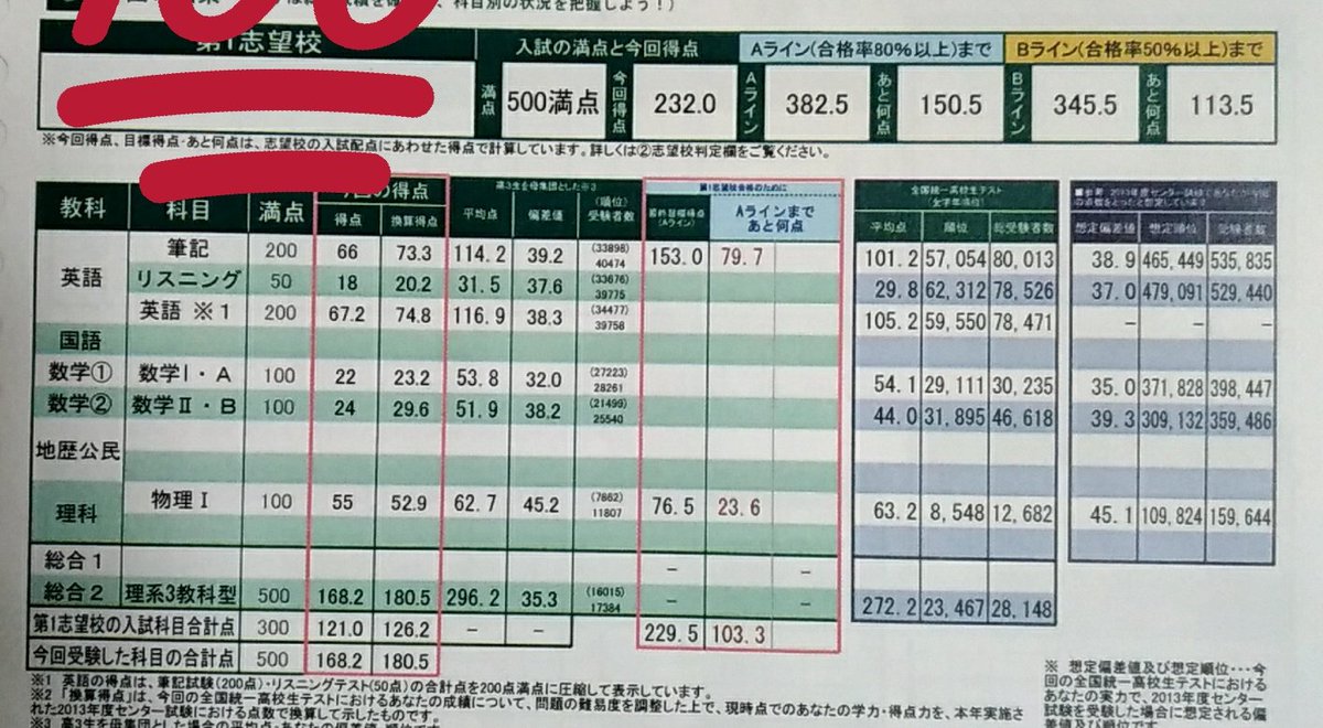 Null うんぽ Auf Twitter 高3のこの時期の東進で受けた全統模試 が出てきたから晒す ちなみにこれ当時の自己最高点だよ 素晴らしい出来だね 下に1300人しかいないよ 頑張れば塾無しでもここからでも偏差値60まで上がるからヘーキヘーキヾ O W ノ その4年後に