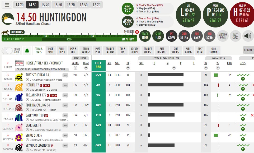 BeforeTheOffUK's tweet photo. Big priced BTO top-rated winner as That's The Deal wins at 25/1 @Huntingdon_Race https://t.co/kumNI0JPD4