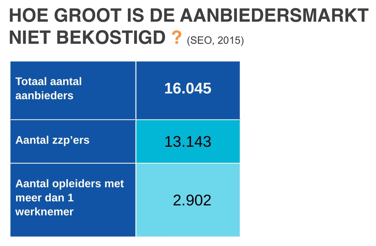 Hoeveel private opleiders er zijn in NL? NRTO heeft de cijfers op een rijtje gezet. nrto.nl/news/overzicht…