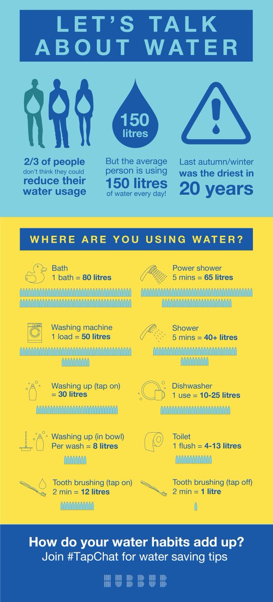 hubbubUK's tweet photo. How does your water use add up? Join the #TapChat and dive into simple #watersaving tips: https://t.co/8lAX54EX8N #savewater #lifehacks https://t.co/JLHtokDPWv