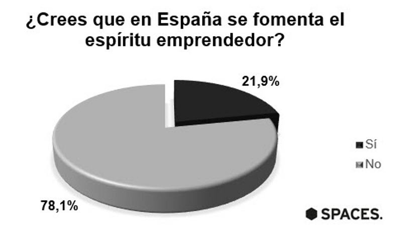 Los impuestos la principal dificultad para el emprendimiento, según Spaces goo.gl/S3q79Z #Financiación #Emprendedor