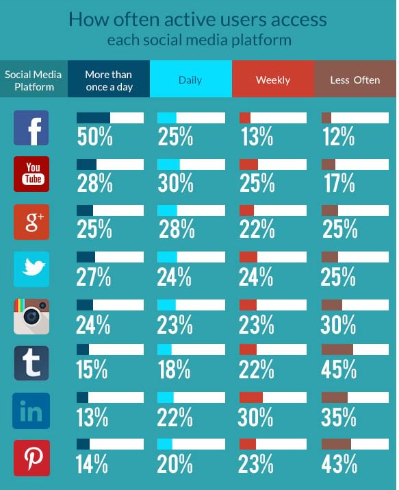 markfidelman's tweet photo. Looking for engagement? Just how often do active users access each social media platform? https://t.co/fNlCFGmvZd #smm #socialmedia https://t.co/yGu9OIcvL8