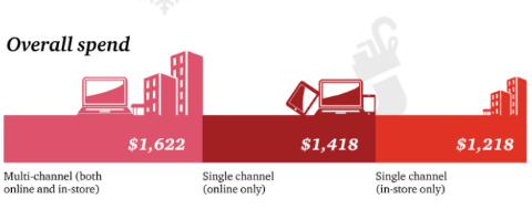 PwC_Canada's tweet photo. More channels, more convenience—more spending? Did you know that CDNs who shop on more than one channel spend more? https://t.co/21dhmnkOCb https://t.co/Qbo8anKBCK