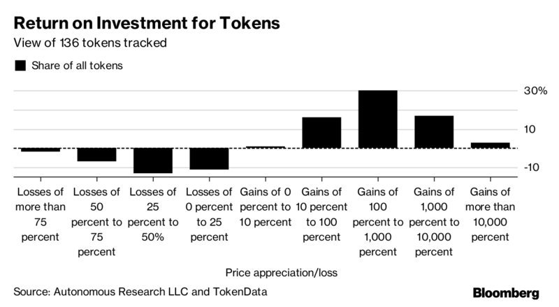 BourseetTrading's tweet image. 🔴Returns on digital #tokens :🤪
bloom.bg/2iisyrx #blockchain #ICO #fintech #defstar5 #makeyourownlane #mpgvip @markets / @evankirstel