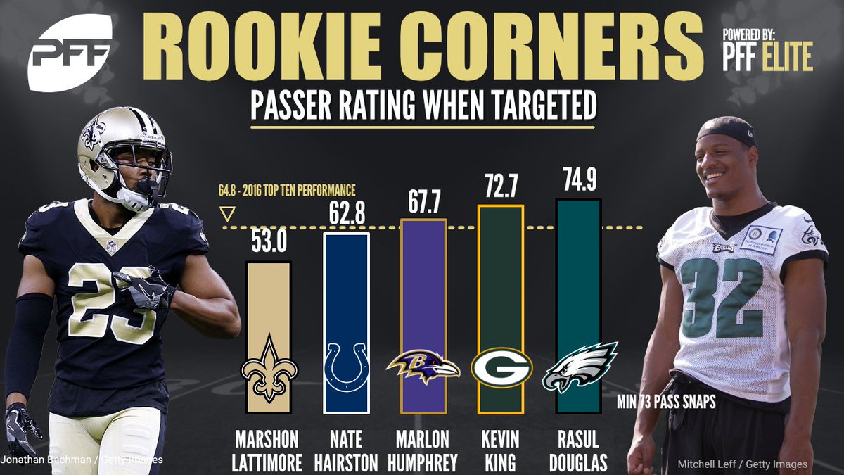 PFF's tweet photo. Rookie CBs who have impressed so far in 2017 https://t.co/wzGxttGWb4