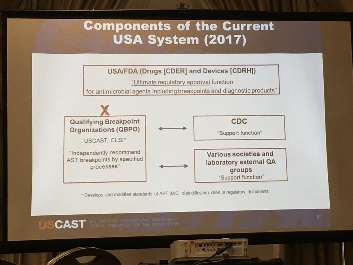 SIDPharm's tweet photo. Important to remember CLSI/USCAST provide independent recs for BPs vs FDA #USCAST https://t.co/hnnvSbVft1