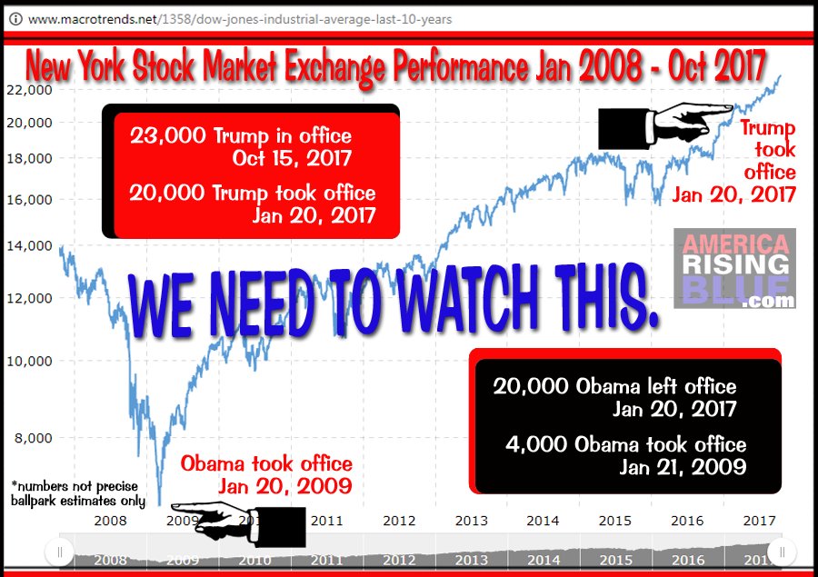 “The world has never seen such a spectacular increase in the value of the Stock Exchange. It keeps going up and up!”

Does anyone else think something about that is weird? I’m not an economist, nor an active stocks & bonds type but I know enough through observation over many years that the exchange is not responding normally to conventional market & consumer confidence indicators .