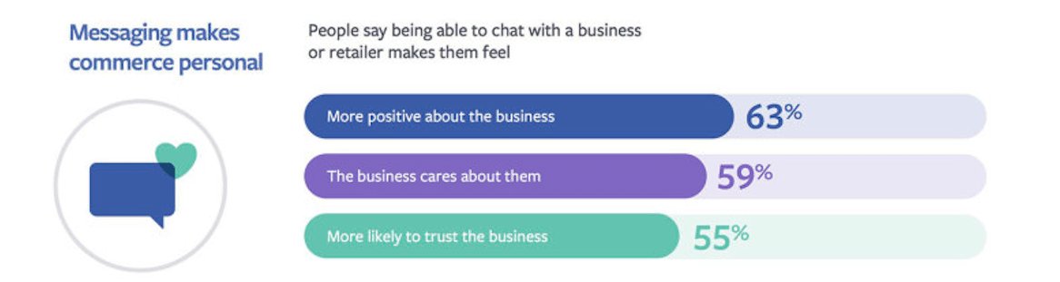 Rocket_mktg's tweet photo. Facebook Messenger is swiftly taking over as the top form of direct marketing ✉️
https://t.co/Kx5gr3Hgtw https://t.co/6nt1F1sPb2