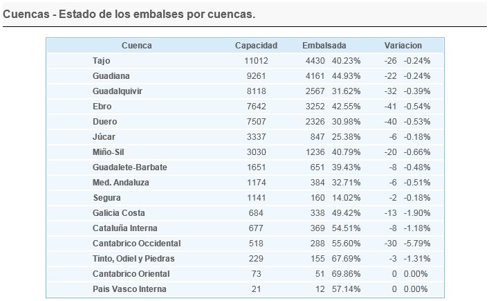 Empieza el año hidrológico con unos niveles extremadamente bajos que no auguran nada bueno, a menos q nos caiga encima el diluvio universal