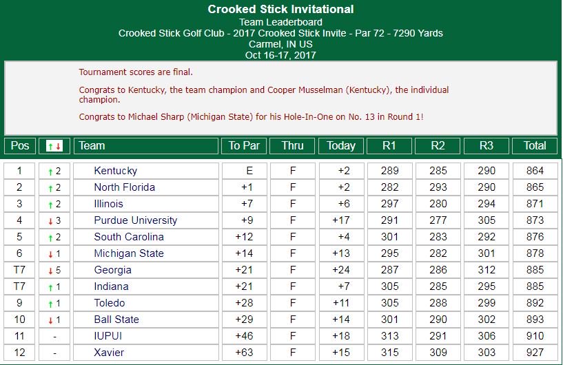 OspreyMGolf's tweet photo. Ospreys finish🥈 at Crooked Stick Invite️⛳️. Trio of juniors post Top 10s!
#SWOOPLife
https://t.co/eRbYxlfTGz https://t.co/YEfYx511To