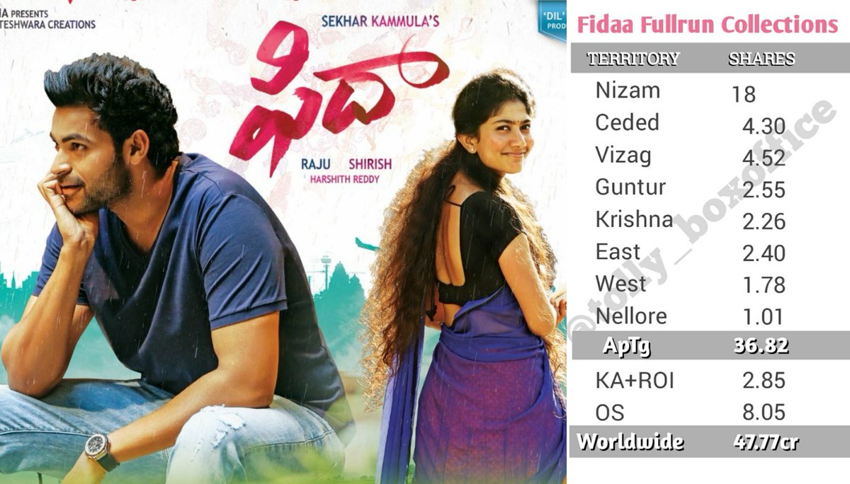 Tolly_BOXOFFICE's tweet photo. #BlockbusterFidaa ❤️ Fullrun Collections https://t.co/nl8g4nEqro
