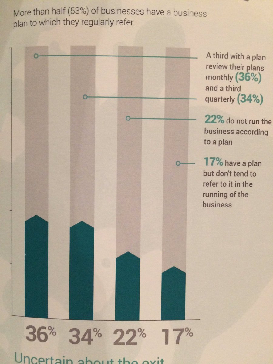 Vikki_Skylark's tweet photo. How many business plans include a 'people strategy'? Esp when the hunt for talent=biggest concern for Business Leaders #PBMind https://t.co/7X3l3rfu9d