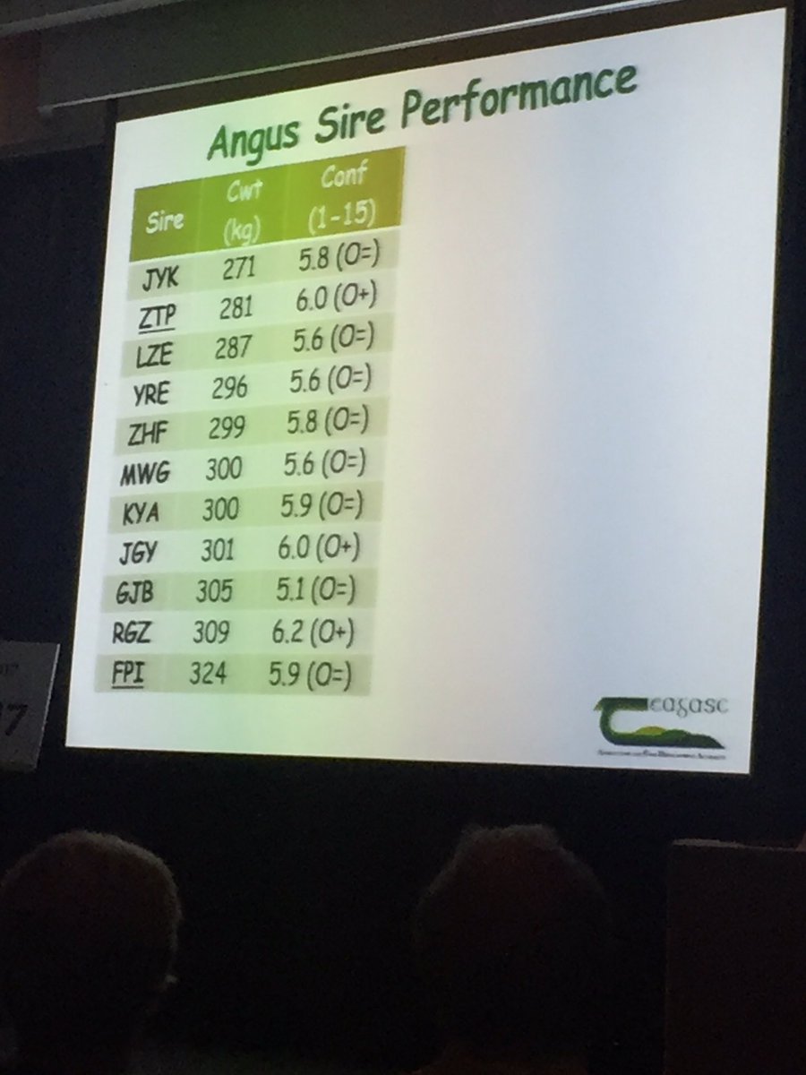 progressivegen's tweet photo. Stephen Connolly: How can Genetics play a role in a profitable dairy beef system? #BeefConf17 @teagasc #AgIE https://t.co/M8EtbuwYEq