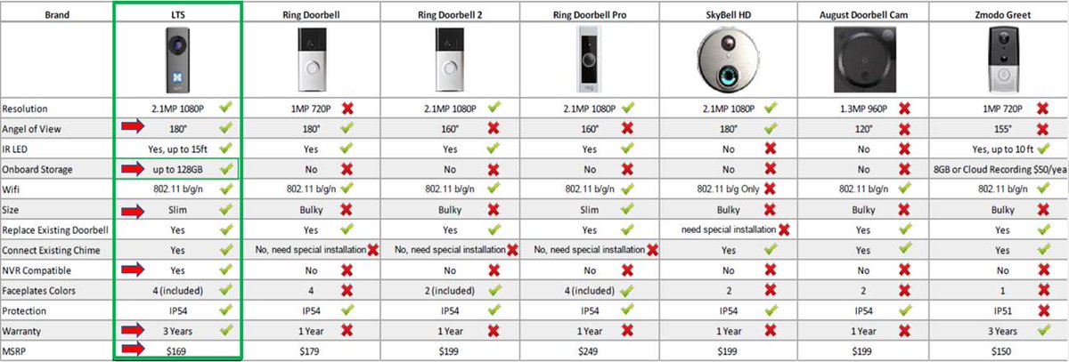 TheCameraGuyAl's tweet photo. Here is a side by side comparison of doorbell cameras and their specs. Our partner, LTS, has the BEST doorbell camera! See for yourself! https://t.co/A02j5xmmre