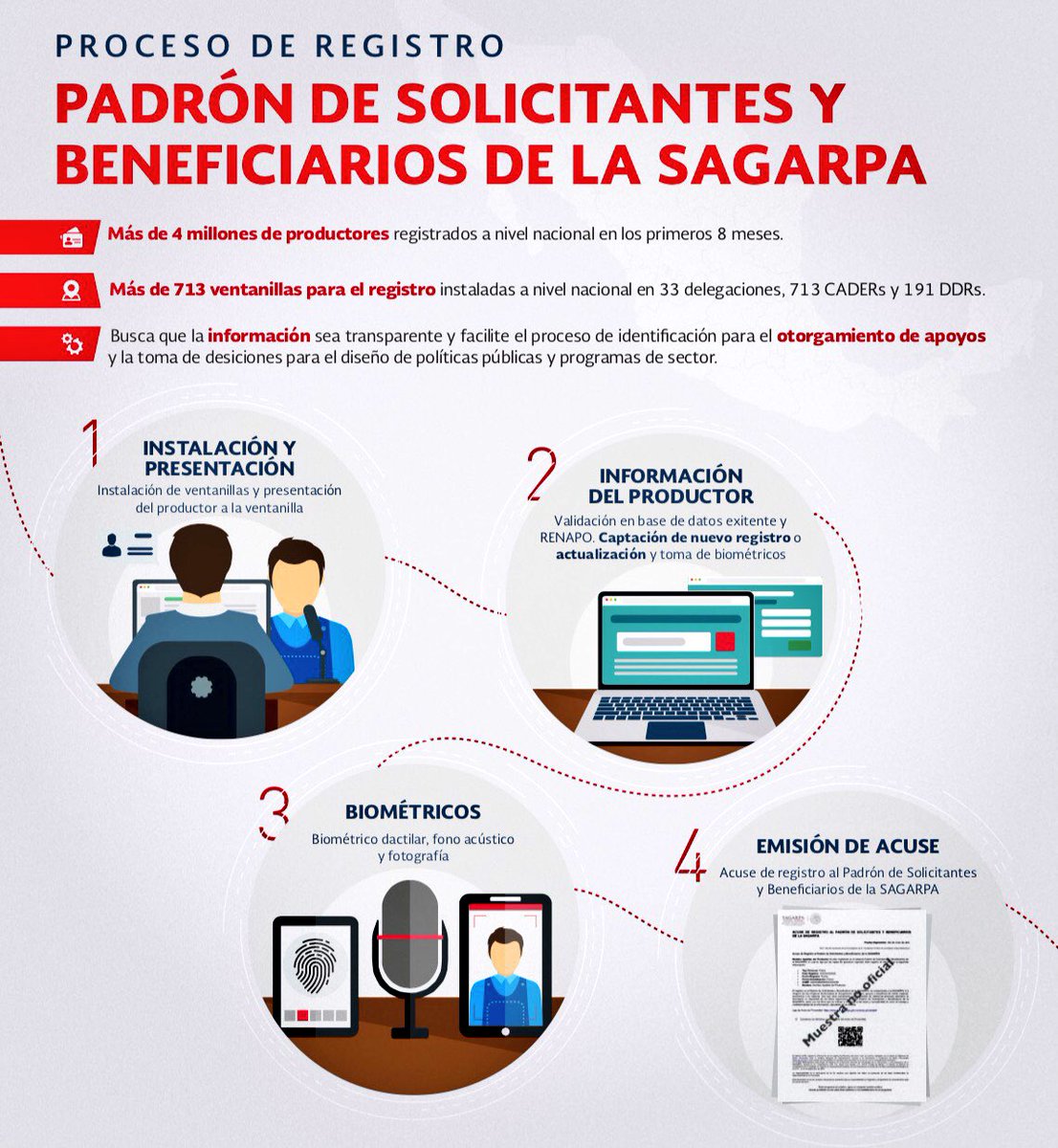 #MundoDigital @SAGARPA_mx ➕ de 4 millones de productor@s registrados en  #PadrónÚnicoDeBeneficiarios #Transparencia y #RendiciónDeCuentas