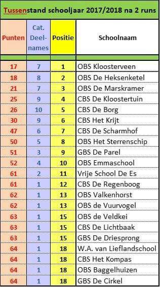 assenruns's tweet photo. De tussenstand van de #Scholencompetitie 2017-2018 na twee runs is bekend! Op naar de derde run: de #Baggelhuizercross op 19 november 2017! https://t.co/sTJI8Sitqs