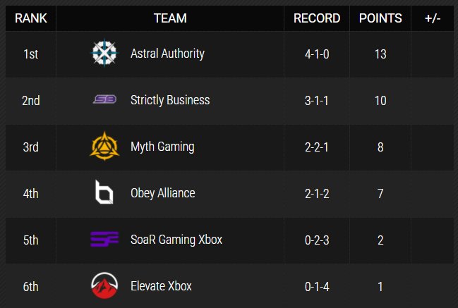 Myth Gaming (@mythgaming) on Twitter photo After an incredible performance against <a href="/sBusinessGaming/">Strictly Business</a> yesterday, #MythSMITE has moved into 3rd place for the SCL Fall Split! After an incredible performance against <a href="/sBusinessGaming/">Strictly Business</a> yesterday, #MythSMITE has moved into 3rd place for the SCL Fall Split!