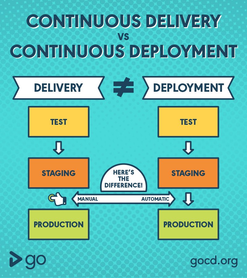 goforcd's tweet photo. What's the difference between #continuousdelivery and #continuousdeployment?

https://t.co/csTpyT6ARL https://t.co/p1GXIQZRcU