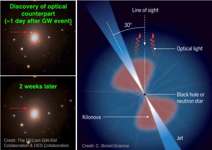 raviryan84's tweet photo. 2 neutron stars merged to create a kilonova + heavy elements: 1st time light was observed from a gravitational wave event! #sciencesnap https://t.co/wxvHdEq2q9