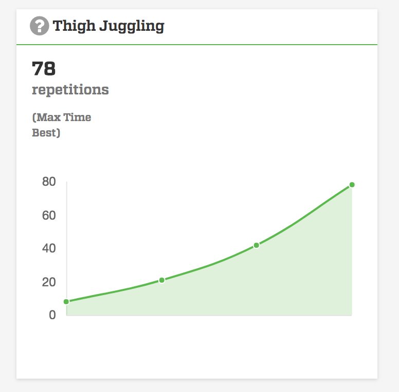 JaredMontz's tweet photo. Cool! 271.4% improvement on @statUPapp in Thigh Juggling from one of my 10 yr old players this past week! #EarnStats #Believeinit https://t.co/fMwAJZqdrw