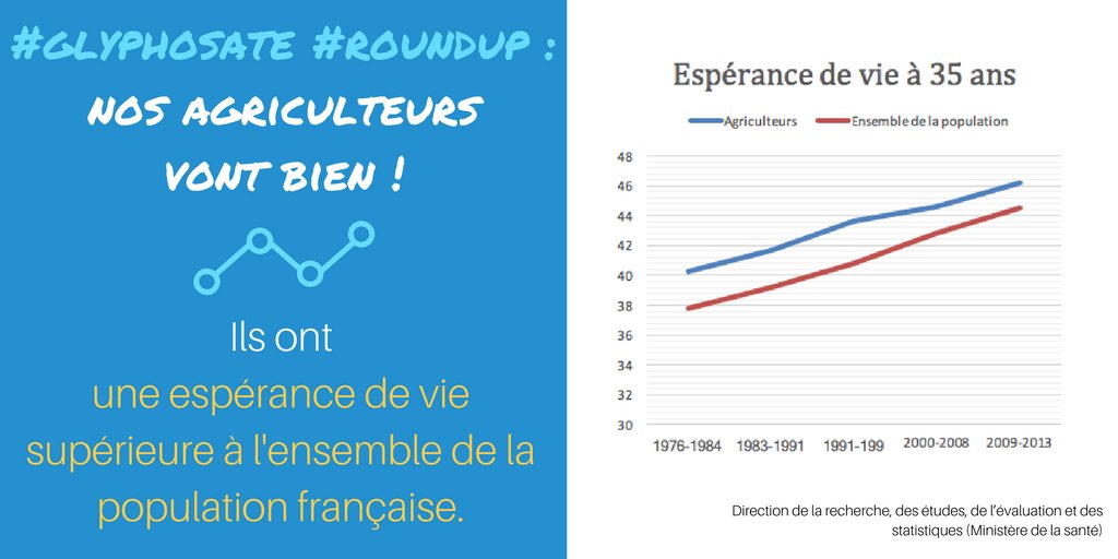 Si MM Robin dit vrai sur le #glyphosate, pourquoi les agri français ont une espérance de vie sup à l’ensemble de la population? #Monsanto