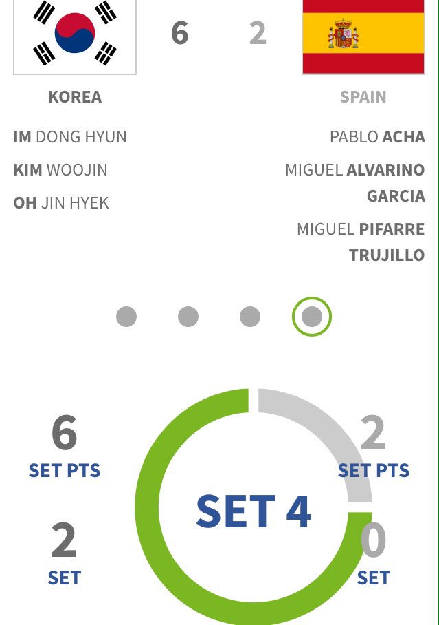 #TIROARCO #CtoMundo 🇲🇽
Equipo 🚹
1/8
🇪🇸(<a href="/Miguel_AlvGar/">➳ Miguel Alvariño ➳</a> <a href="/AchaGonzlez/">Pablo Acha González</a> <a href="/MAPifarrePodium/">Miguel Ángel Pifarré</a>) cae 2-6 vs la todopoderosa Corea 🇰🇷. ¡Ánimo chicos!