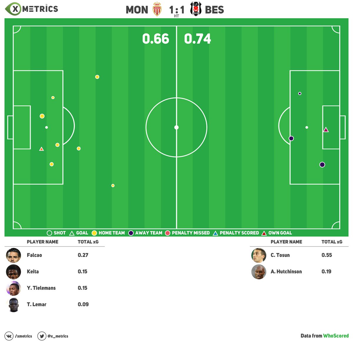 x_metrics's tweet photo. #MONBES #Monaco #Besiktas #UEFAChampionsLeague #HT #xG #xGplot #football #analytics #statistics https://t.co/SSTOeNaUGY