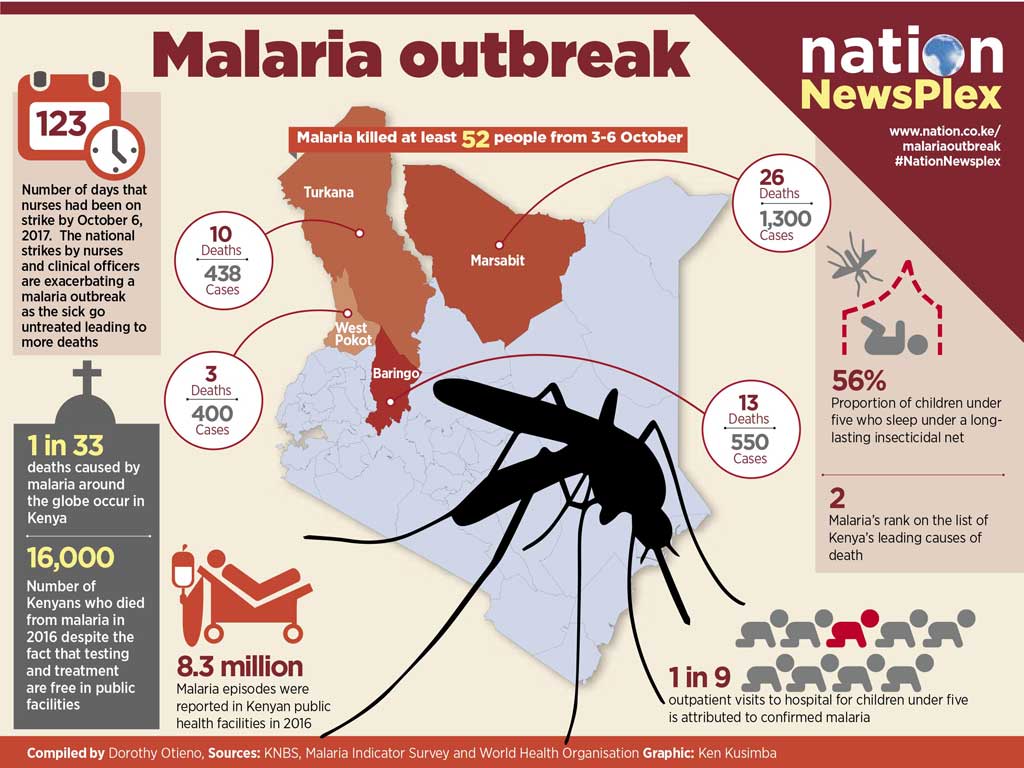 Malaria kills over 50 in two weeks. bit.ly/2yOyEma #NationNewsplex