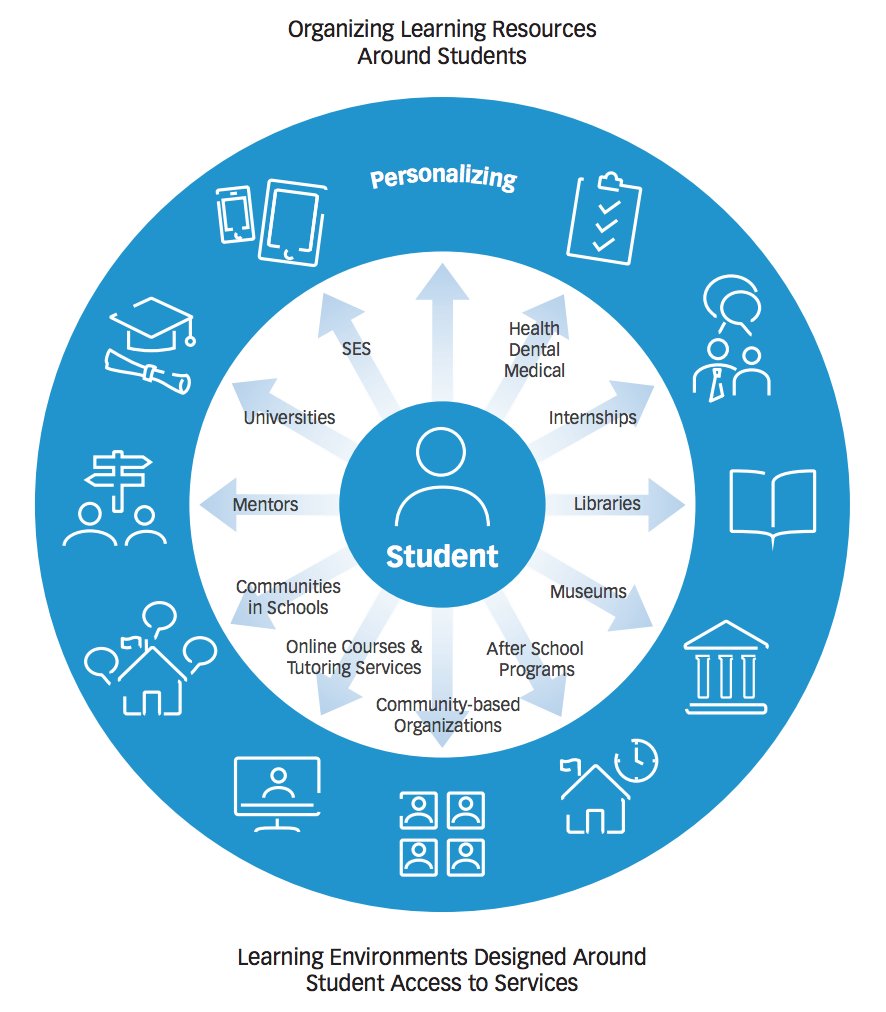 To personalize learning, you must educate beyond the classroom ow.ly/TL3qp #access #personalizedlearning