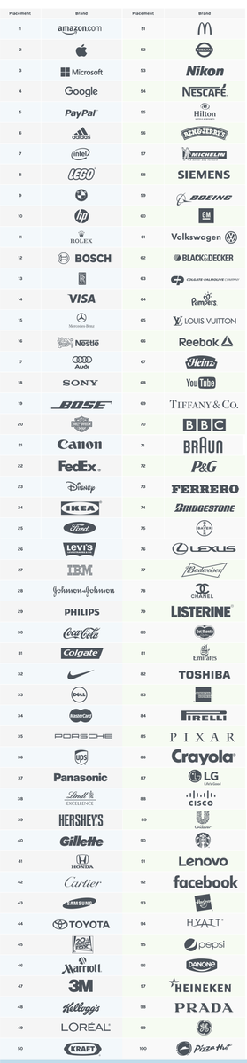 Adweek's tweet photo. HP, Ikea and Audi are among the top 100 brands that consumers trust most: https://t.co/rTsSZbmRTf https://t.co/KkNqdpHYOL