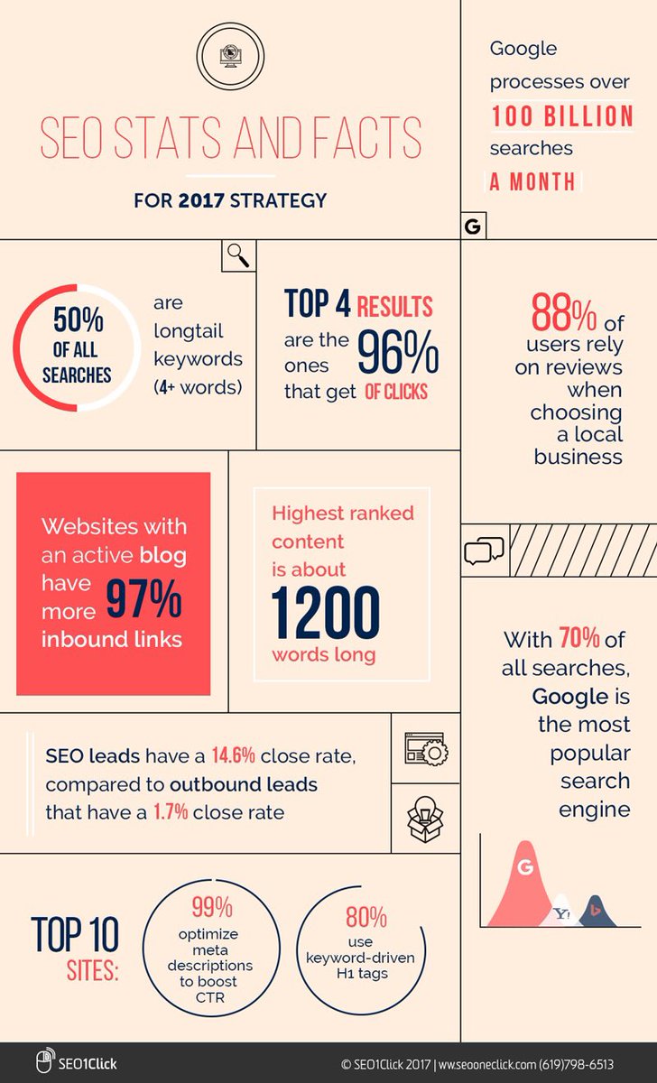 HarryLoweDigMar's tweet photo. Some things to consider when creating a website for your business #SEO #DigitalMarketing #Marketing #4MK512 #N738 https://t.co/aLm2Ls3mIK