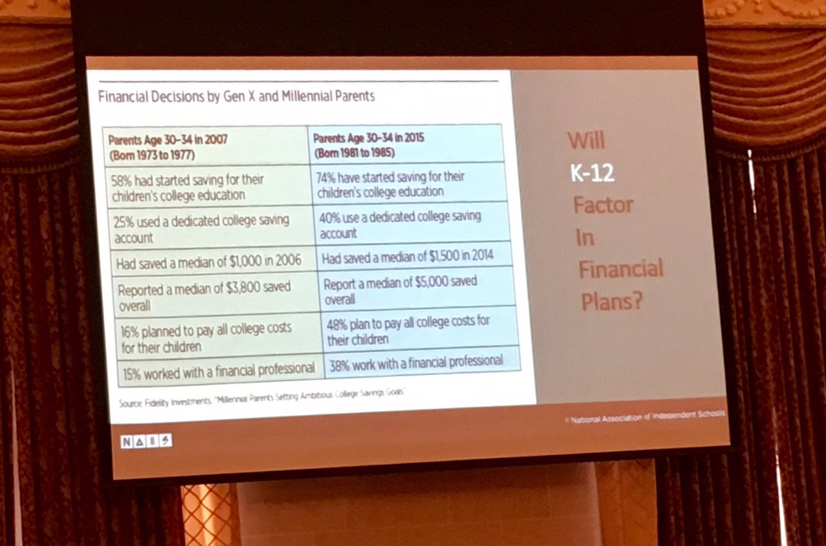 MsSarahCraig's tweet photo. Will K-12 education factor in financial plans for parents? asks Donna Orem @NAISnetwork #caispd #cisontario https://t.co/qFpQ661iEe
