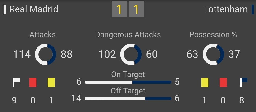 FFT_Tips's tweet image. So close to landing but Real Madrid have had a mare at home to Spurs despite having possession for 60 of the 90 minutes!
One goal!
#RMATOT