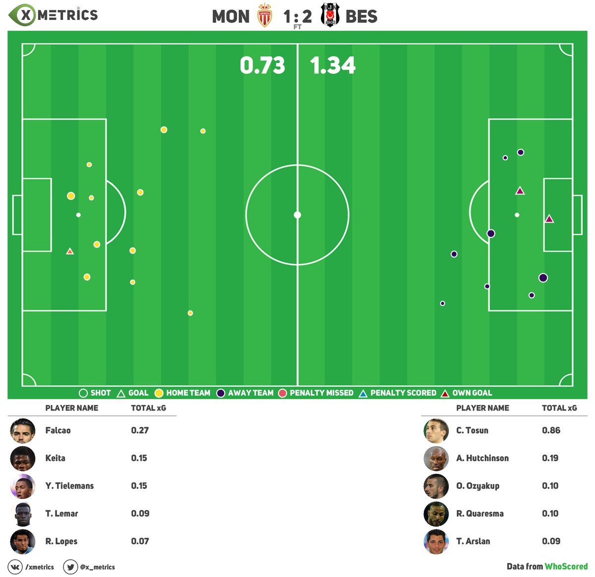 x_metrics's tweet photo. #MONBES #Monaco #Besiktas #UEFAChampionsLeague #FT #xG #xGplot #football #analytics #statistics https://t.co/oB4pPPOq2K