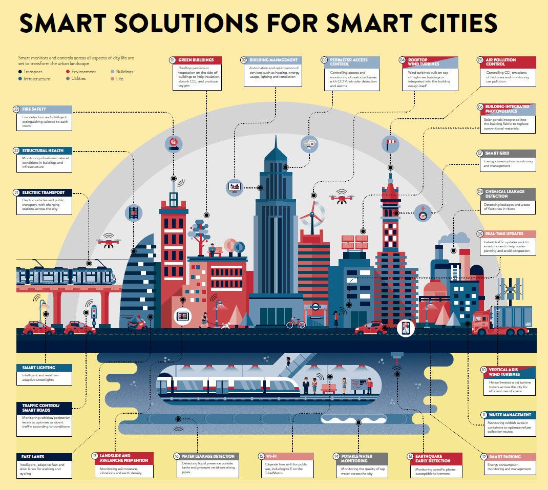 This is how the world's smartest cities are being built wef.ch/2x2soH8