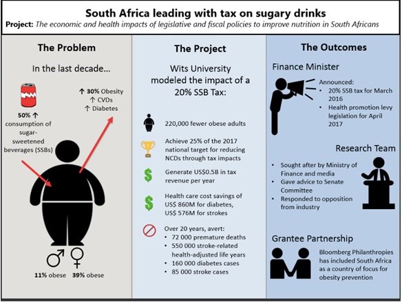 .<a href="/IDRC_CRDI/">IDRC | CRDI</a> invests in #FiscalPolicy research as a proven tool to #beatNCDs by reducing demand for unhealthy foods <a href="/WitsUniversity/">Wits University</a>