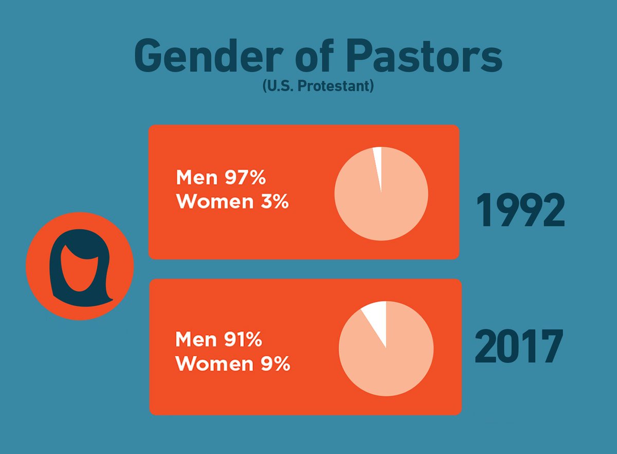 BarnaGroup's tweet image. Last week, mega church Willow Creek announced male &amp;amp; female co-pastors. Female pastors in the US tripled in the past 25 years to 9%.