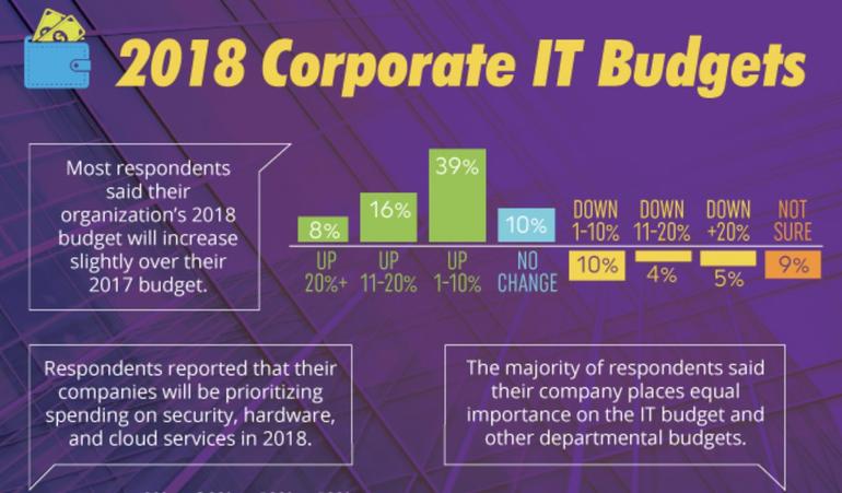 _tmasolutions's tweet photo. Beyond specific technologies and projects, tech leaders are thinking a lot about finding and developing the talent they need to succeed.
https://t.co/fCh7E40JAB https://t.co/jm443HGAcO