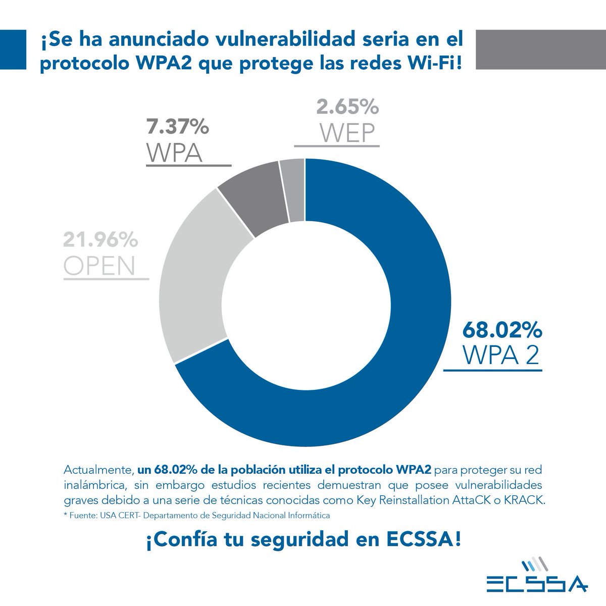 ECSSA_CA's tweet photo. ¡Vulnerabilidad en el protocolo WPA2! https://t.co/Sf3yEJqYgd