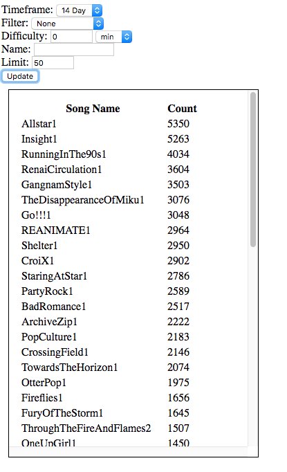 Spotco On Twitter Some New Robeats Song Popularity Charts Insight Is Still The King Of The Hard Songs Robloxdev - roblox robeats songs