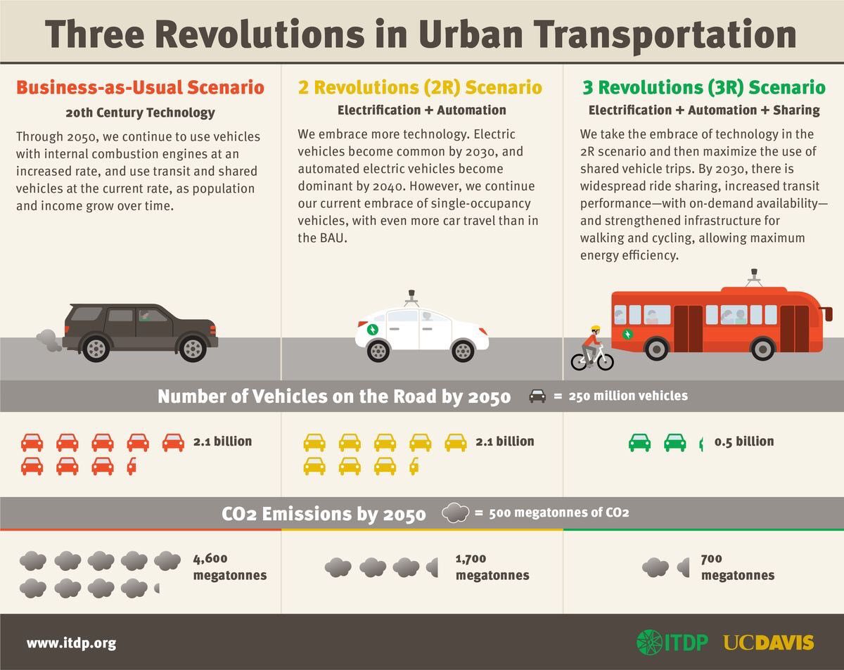 BrentToderian's tweet photo. Been saying for years that unless we share them, #driverlesscars will just make traffic worse. Others saying it too. https://t.co/FPll0Y931f https://t.co/2M9Al9wMkK