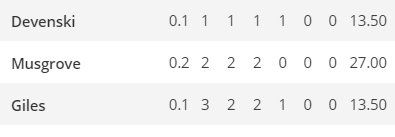 HitchensCHAMPS's tweet photo. Dusty Baker will want to sign all 3 of these relievers!! Amirite???? @Nationals #stillbitter #FireDusty #Werthless #ALCS #AstrosCHOKE https://t.co/p63SkiBg8d